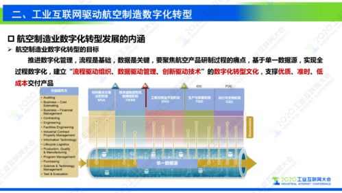 工業互聯網數據服務 支撐復雜航空產品制造數字化轉型的核心引擎